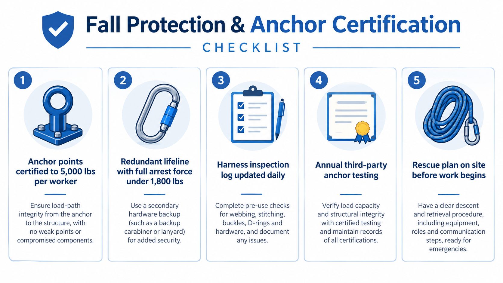 A five-point safety checklist infographic for fall protection and anchor certification in high-rise work environments.