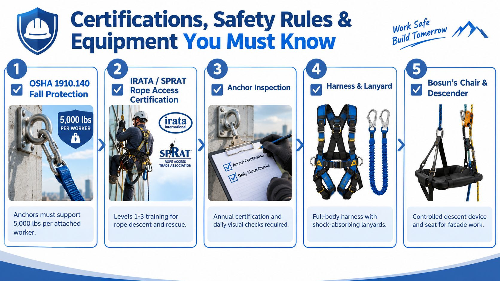 A safety infographic detailing five essential certifications, rules, and equipment for high-rise rope access work.