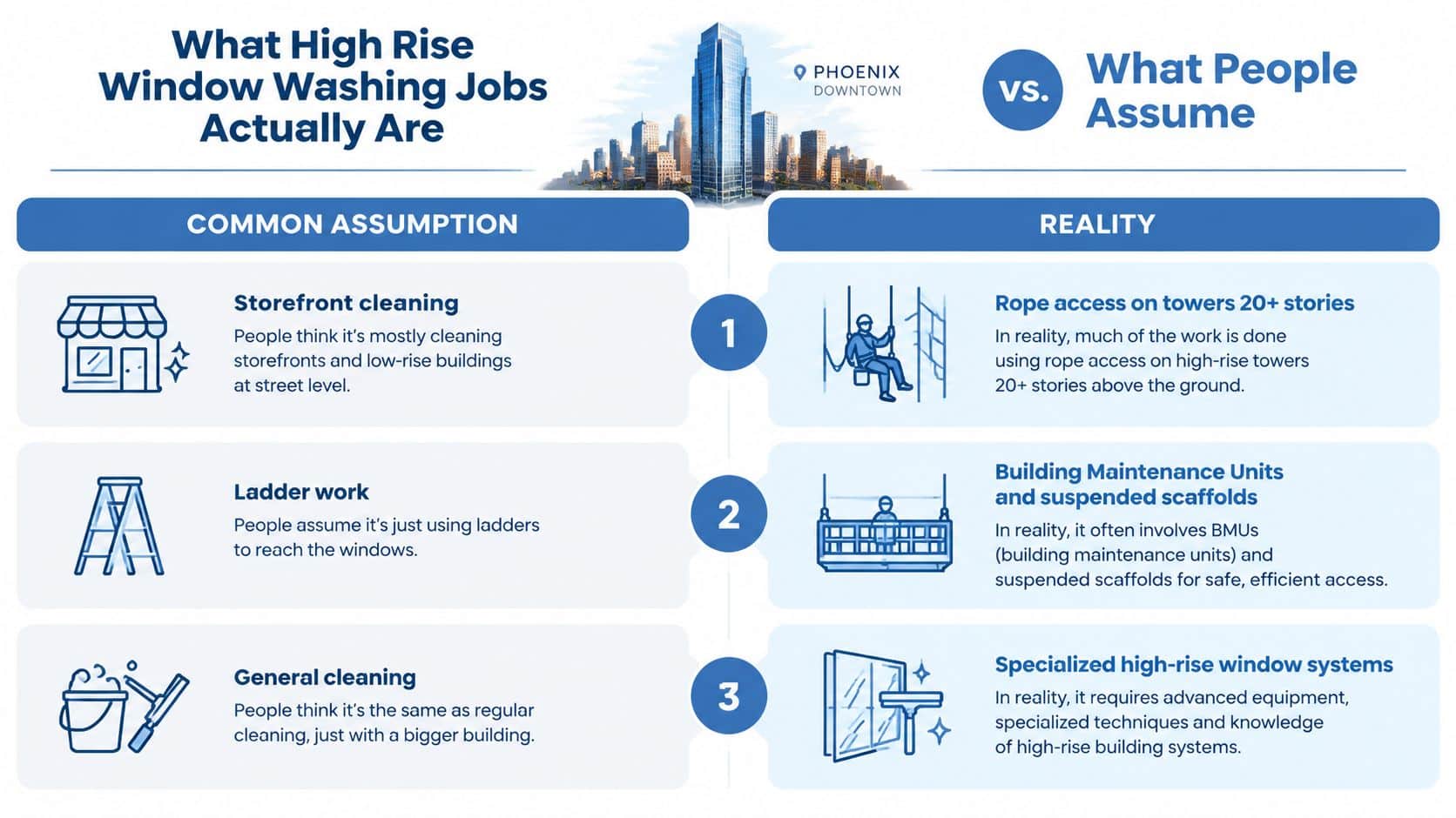 A comparison infographic showing common misconceptions versus the reality of professional high rise window washing jobs.