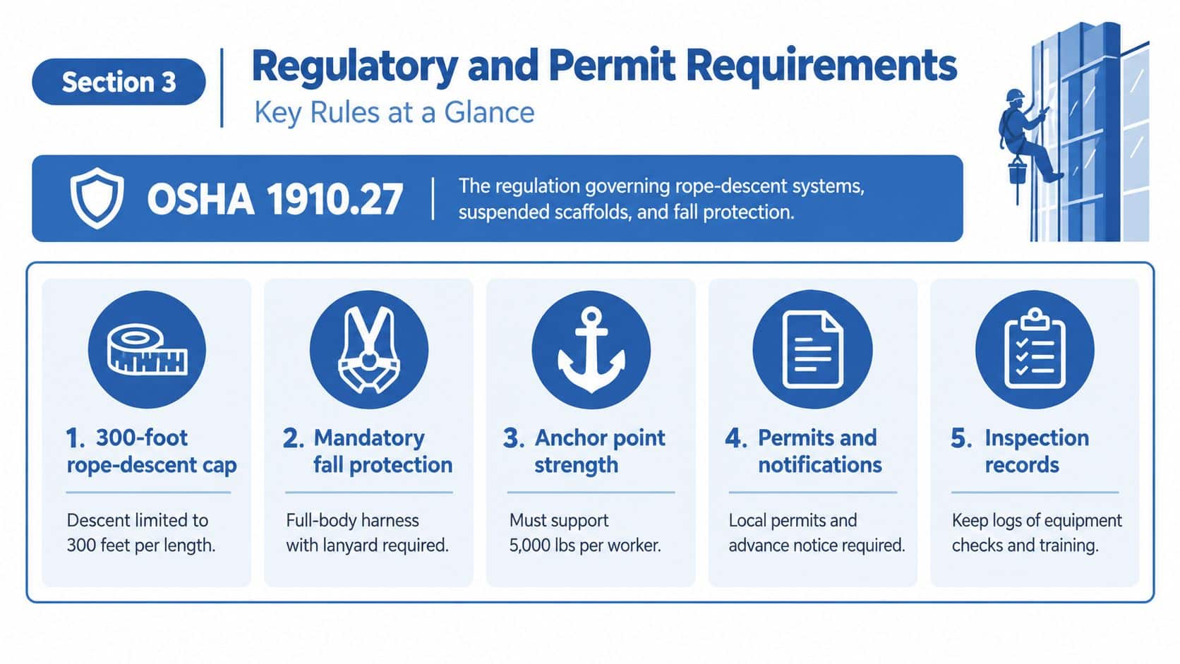 A visual guide summarizing OSHA 1910.27 regulations for rope-descent systems and high-rise window cleaning safety.