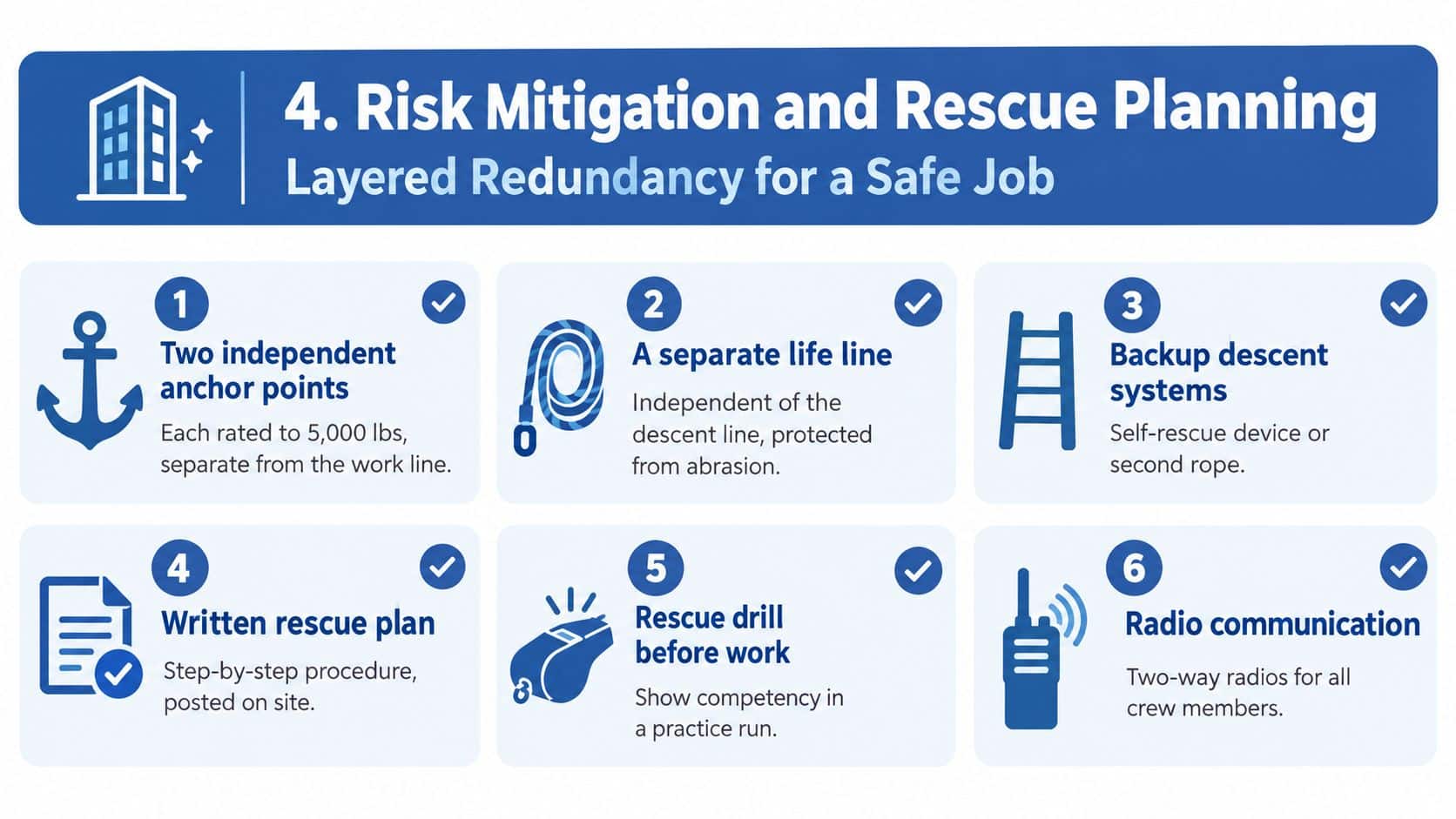 An infographic detailing six essential steps for risk mitigation and rescue planning in high-rise window cleaning.