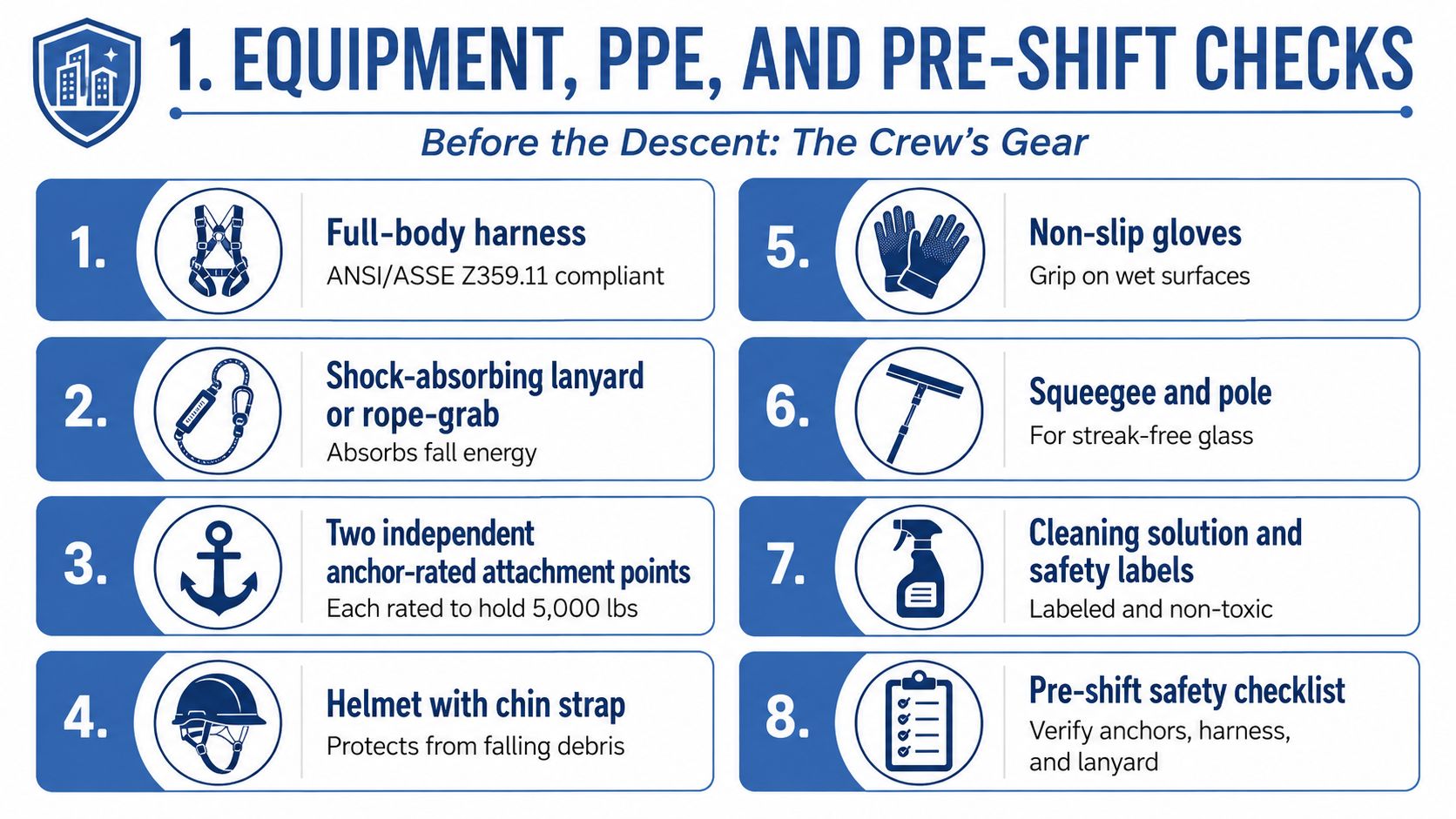 An infographic showing a list of necessary equipment, PPE, and safety checklists for high rise window cleaners.