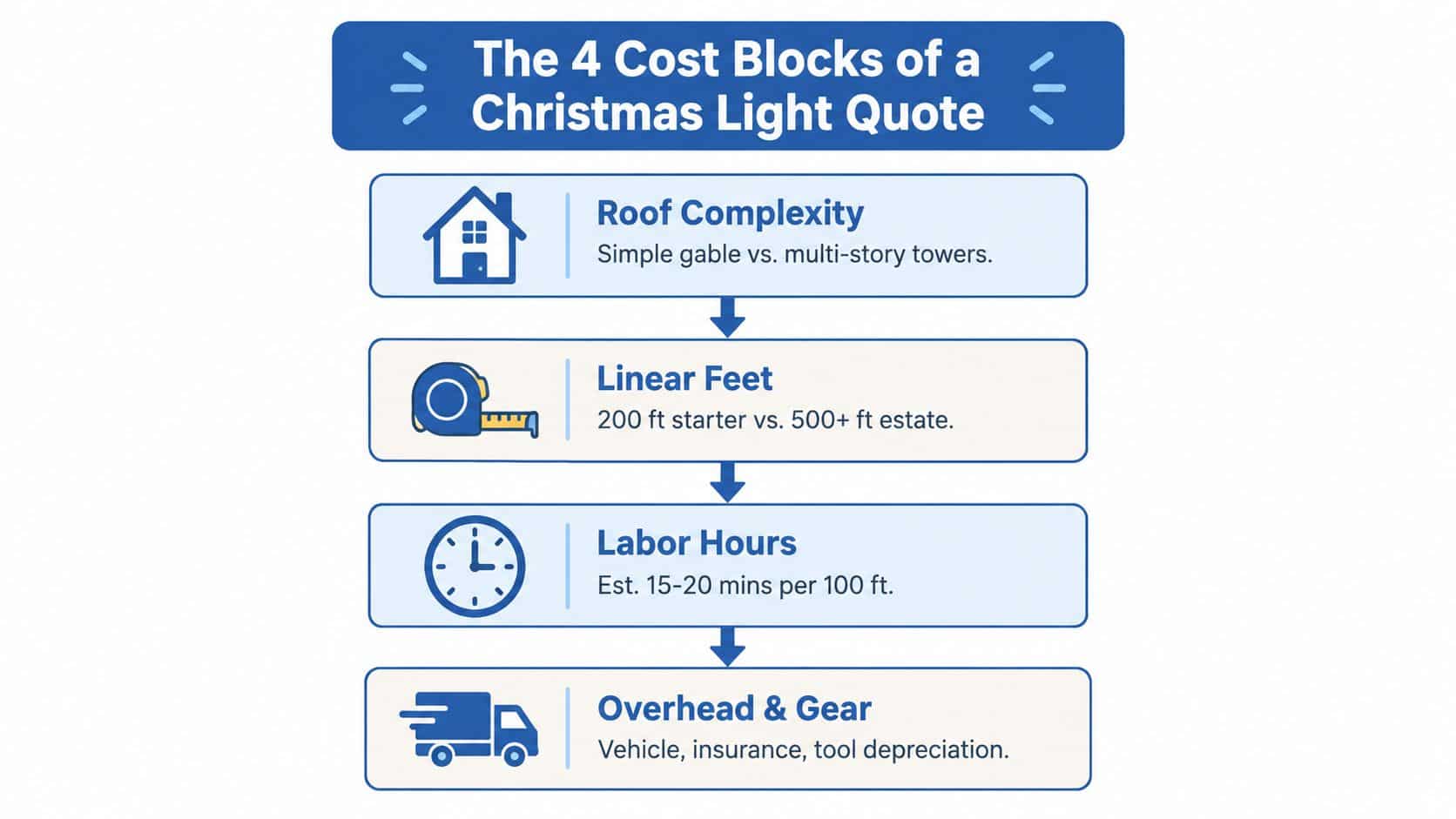 An infographic titled The 4 Cost Blocks of a Christmas Light Quote outlining roof complexity, linear feet, labor hours, and overhead.