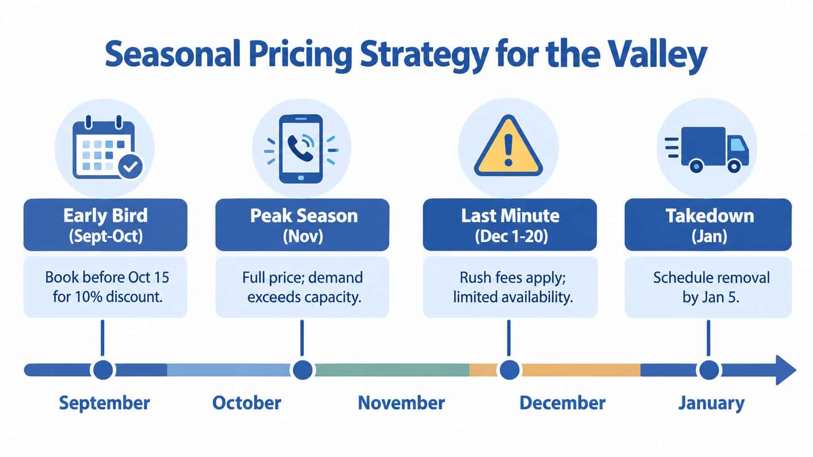 A seasonal pricing strategy chart for The Valley showing booking periods from September through January.