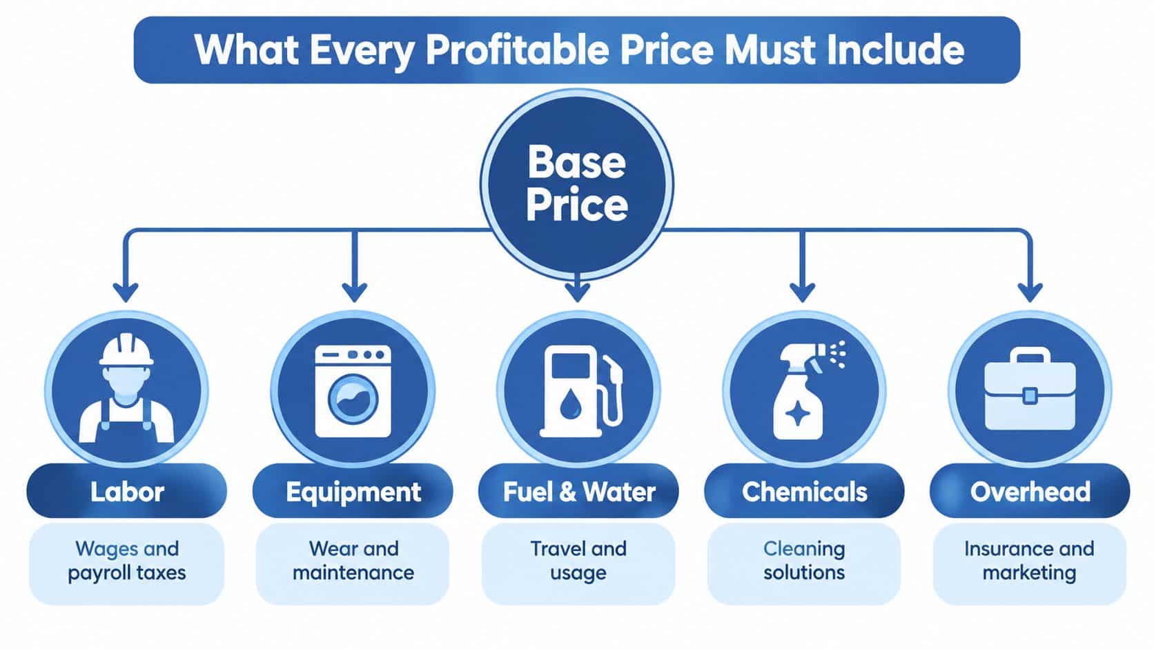 A diagram illustrating the five essential cost components required for a profitable pressure washing business base price.