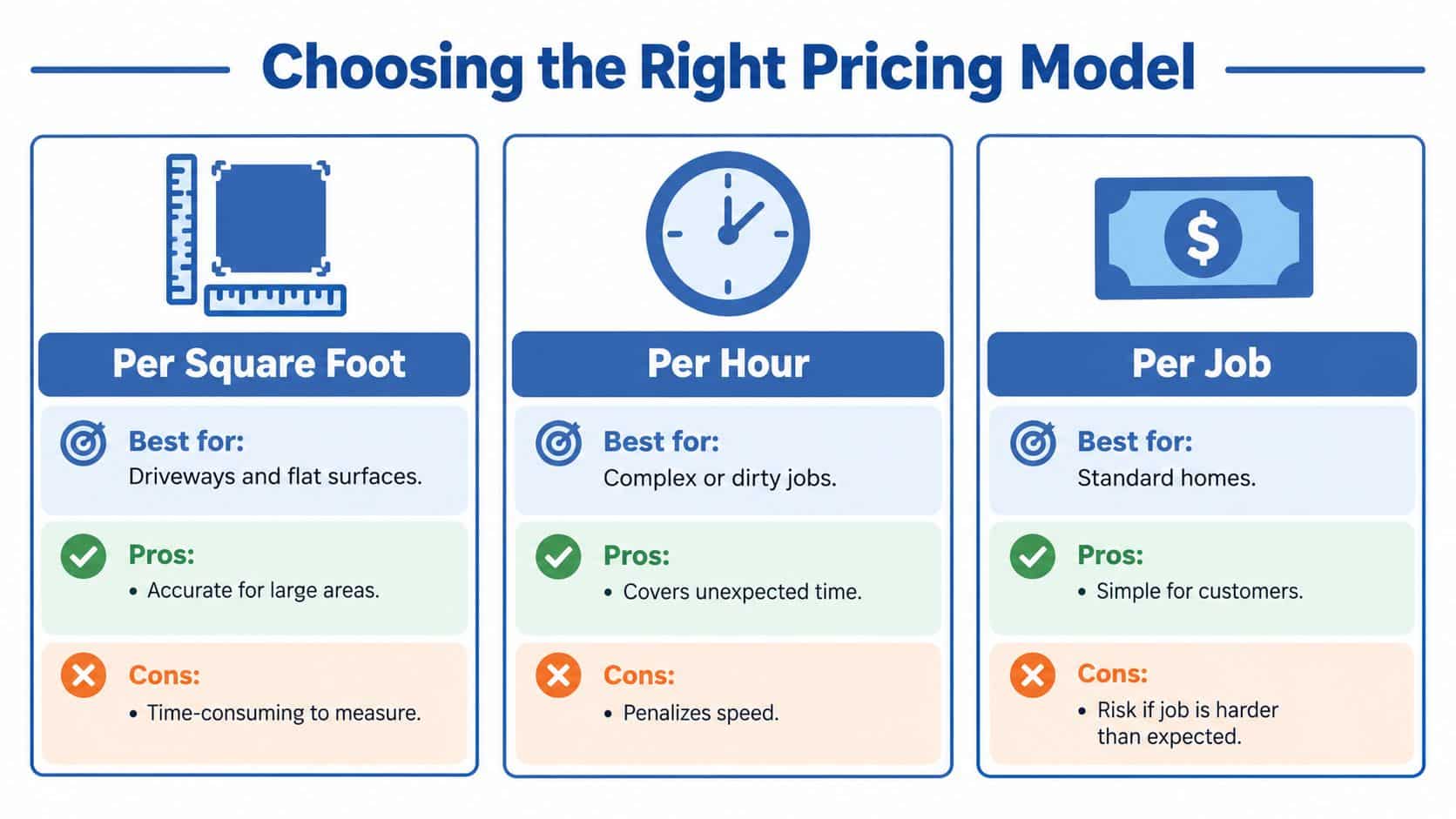 A comparison chart showing three pricing models for pressure washing: per square foot, per hour, and per job.