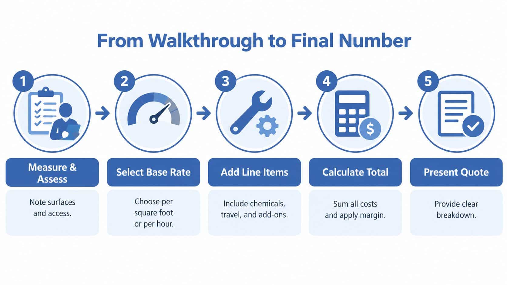 A five-step process infographic illustrating how to price pressure washing jobs from initial assessment to final quote.