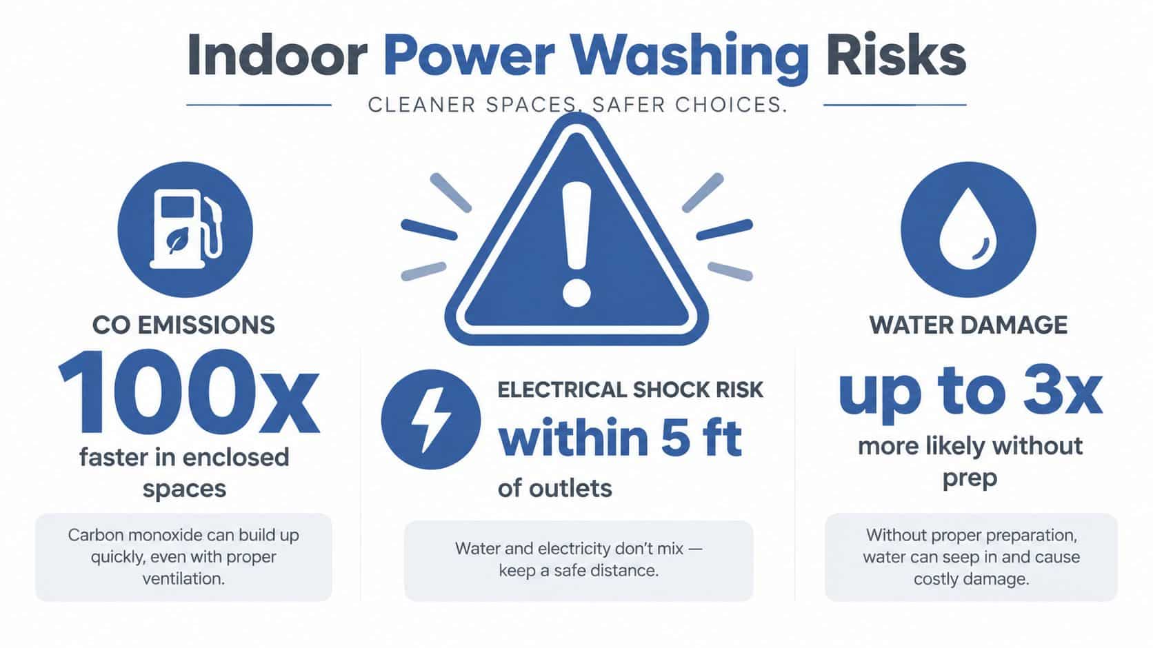 An infographic detailing the dangers of indoor power washing, highlighting carbon monoxide, electrical shock, and water damage.