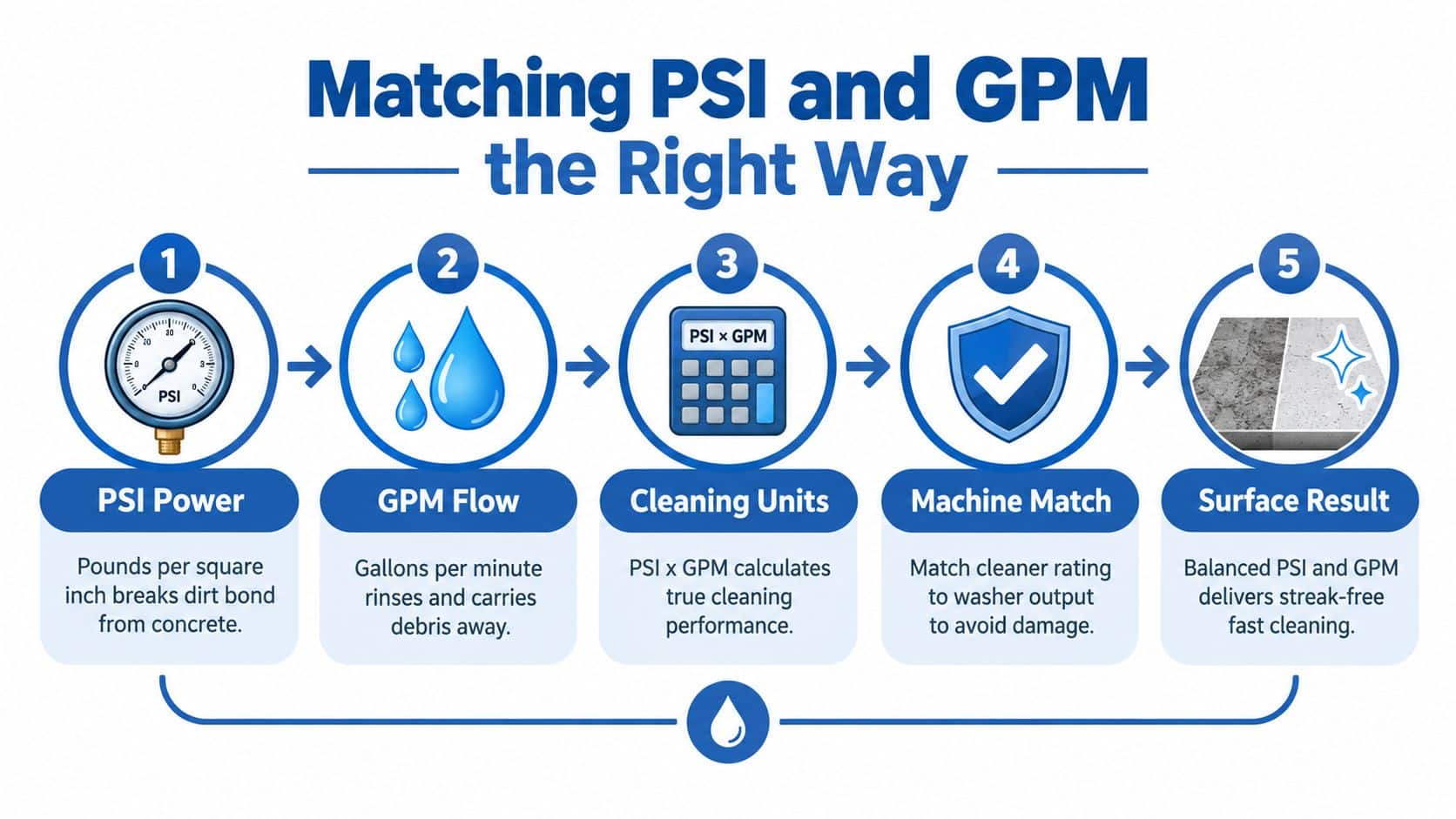 An infographic showing the five-step process for matching PSI and GPM for effective power washing.