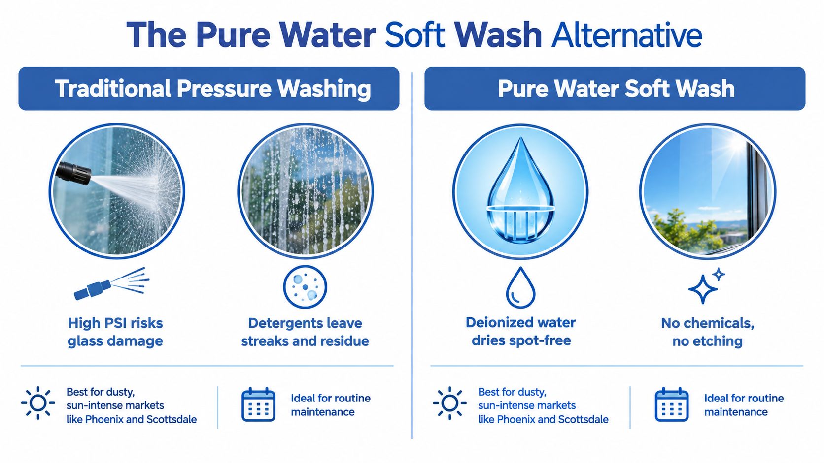 A comparison infographic between traditional pressure washing and pure water soft wash for glass cleaning services.