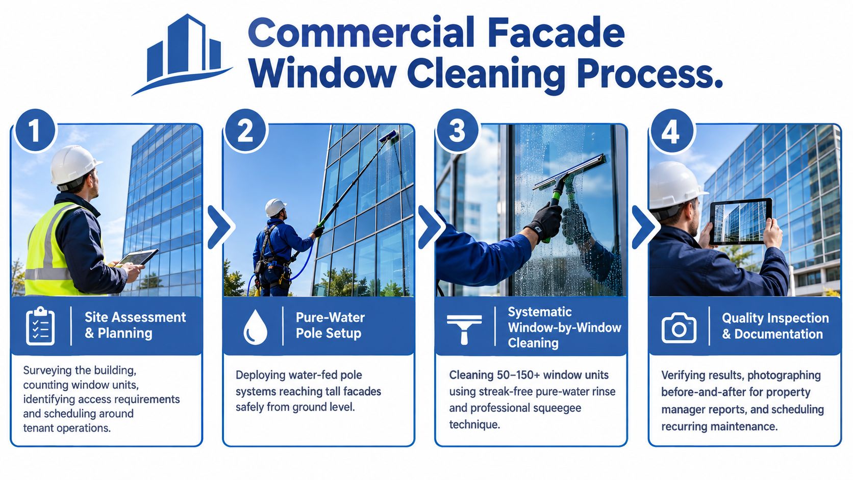 A four-step infographic illustrating the professional commercial facade window cleaning process for large office buildings.