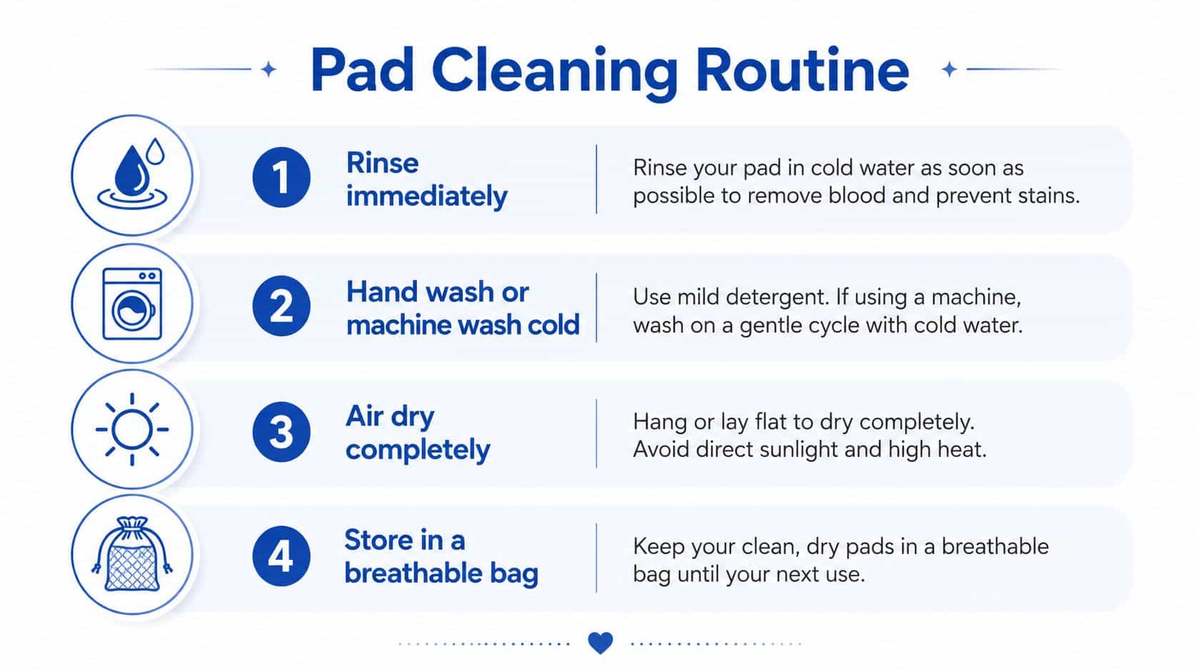 A four-step infographic illustrating the proper cleaning routine for reusable cloth menstrual pads.