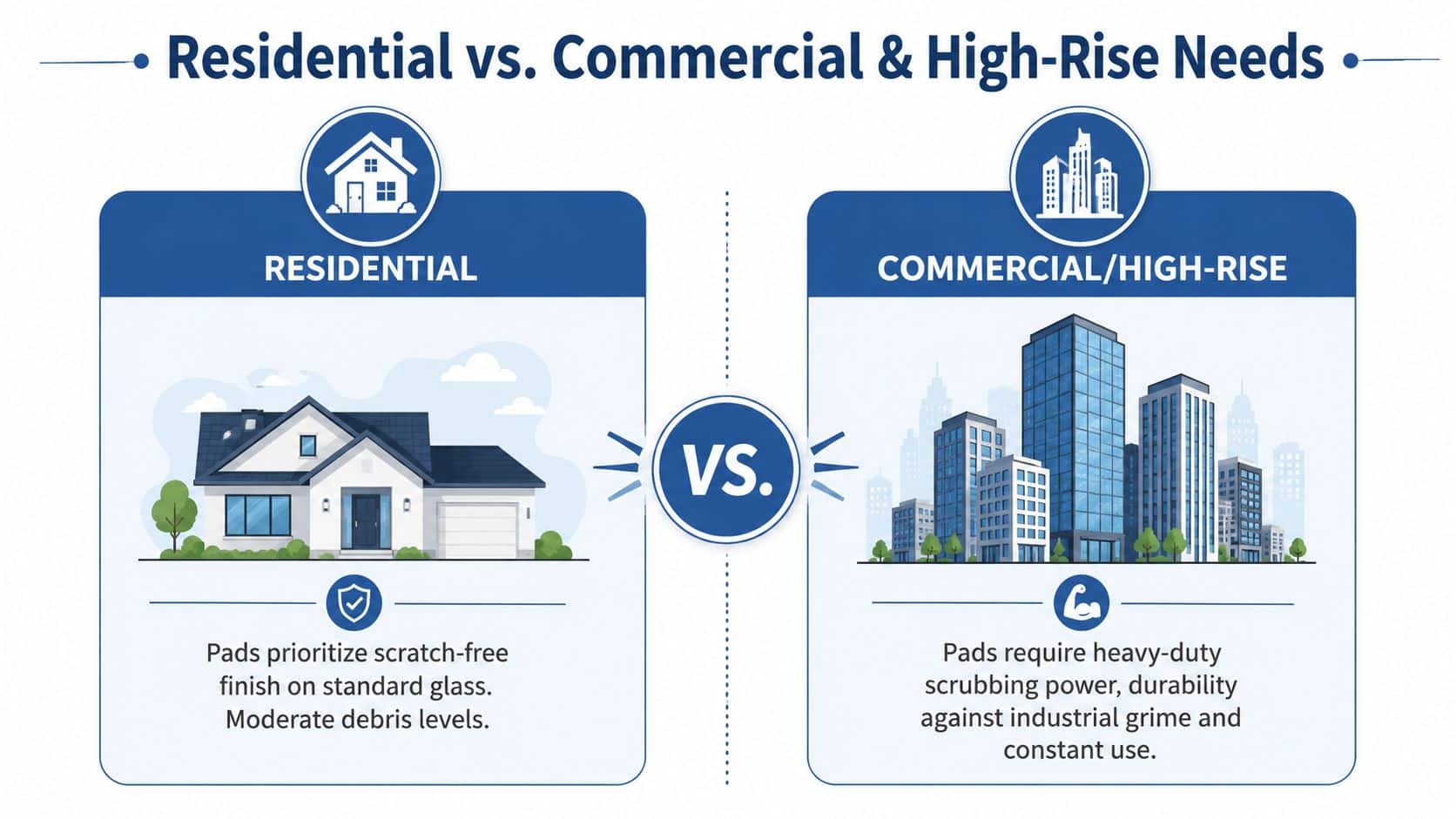 A comparison infographic between residential and commercial high-rise window cleaning requirements and pad durability needs.