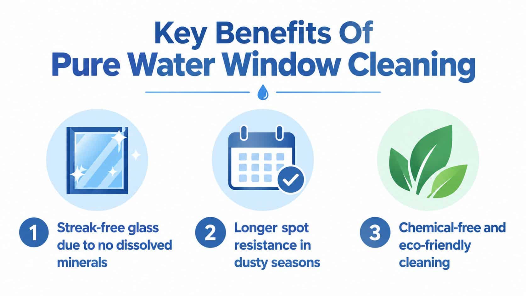 A graphic illustration highlighting three key benefits of pure water window cleaning, including streak-free glass, spot resistance, and eco-friendliness.