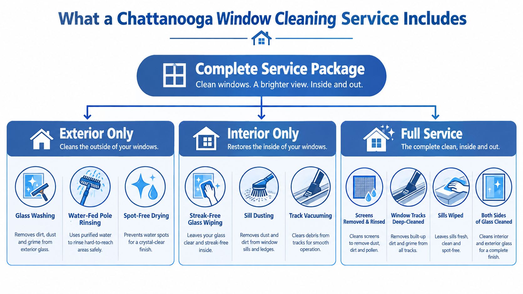 An infographic detailing the three types of residential window cleaning services offered in Chattanooga, Tennessee.
