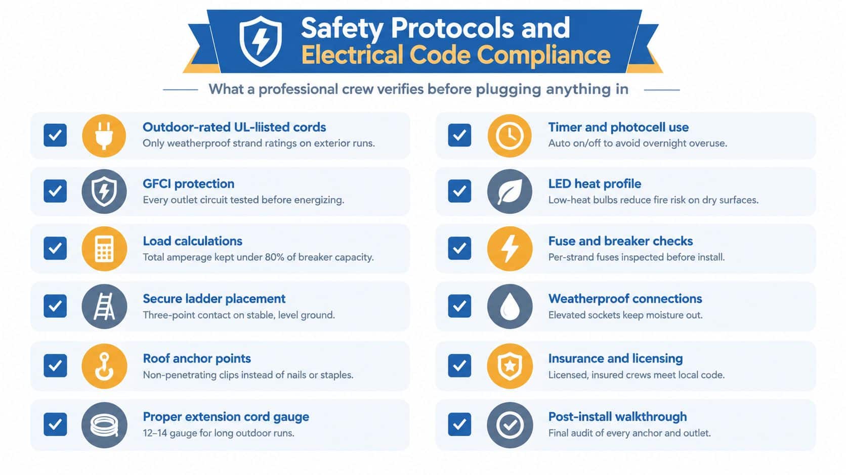 A checklist infographic outlining professional safety protocols and electrical code compliance standards for holiday lighting installations.