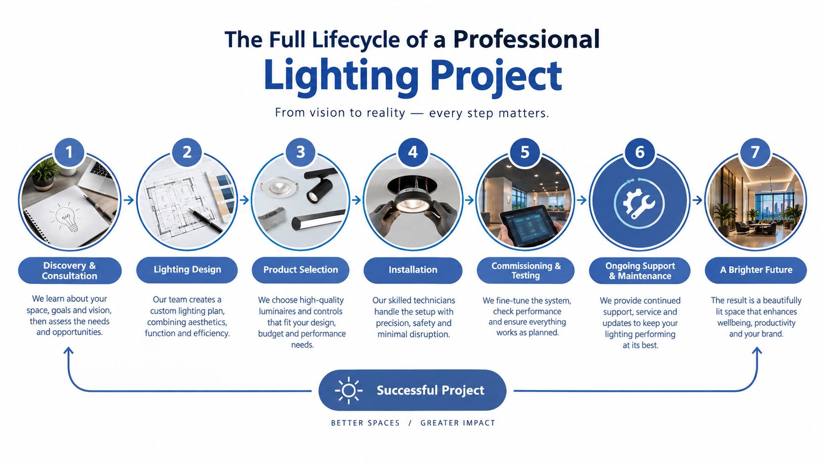 A seven-step professional lighting project lifecycle infographic from initial consultation to the final brightly lit space.