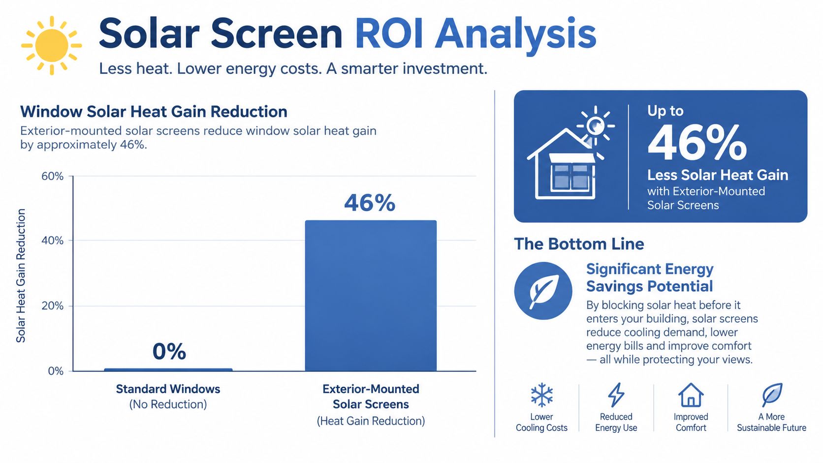 A chart showing how exterior-mounted window solar screens reduce solar heat gain by up to 46 percent.