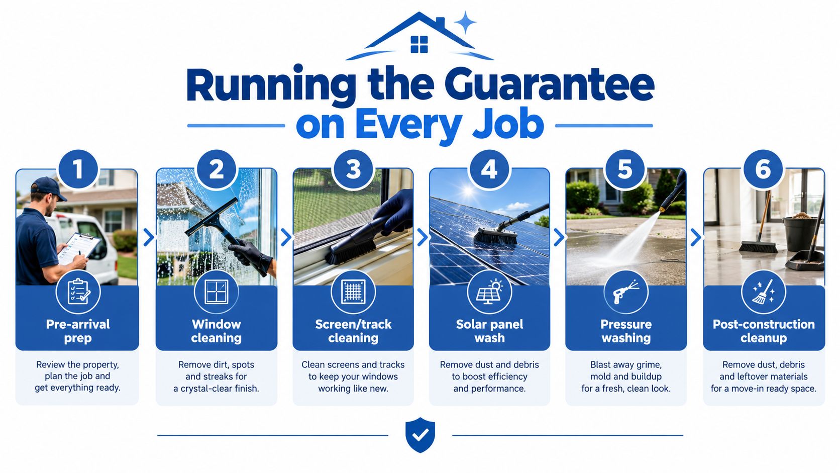 A six-step infographic showing professional cleaning services including pre-arrival prep, window cleaning, and final site cleanup.