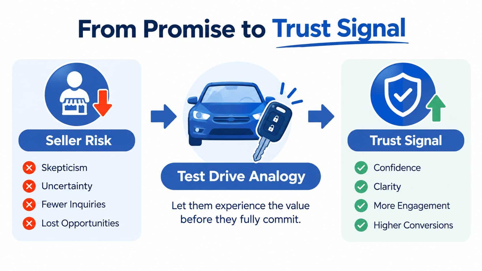 A diagram explaining the business concept of moving from customer skepticism to trust using a test drive analogy.
