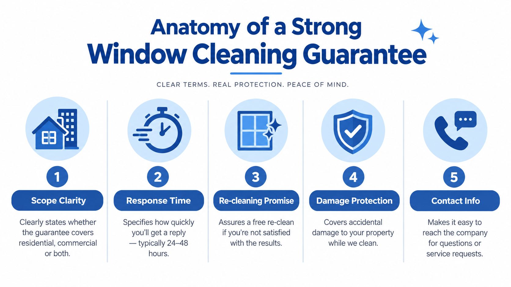 An infographic titled Anatomy of a Strong Window Cleaning Guarantee illustrating five essential components for service reliability.