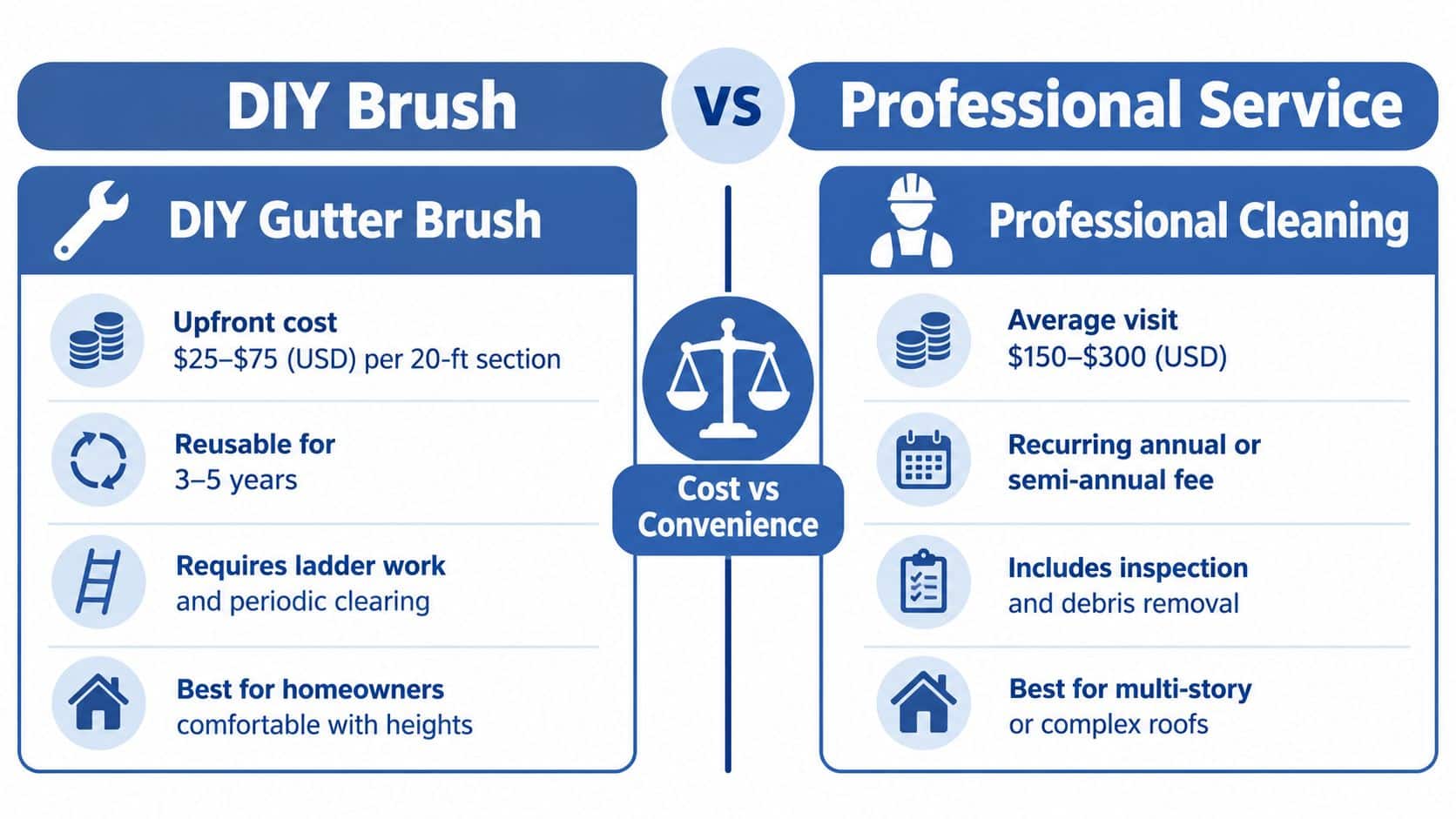 A comparison chart showing the differences between DIY gutter brushes and professional cleaning services for homeowners.