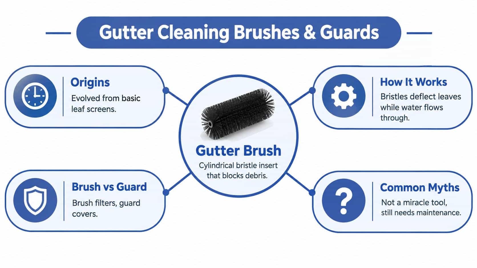 A diagram illustrating the function, origins, and common myths of gutter cleaning brush guards.