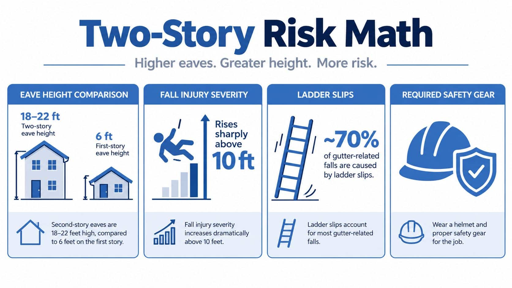 An infographic illustrating the height-related risks and safety precautions for cleaning gutters on a two-story house.