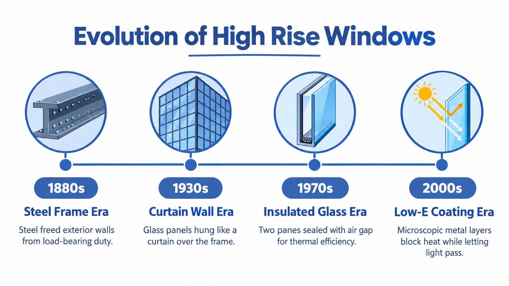 A timeline infographic detailing the evolution of high rise windows from the 1880s to the 2000s.