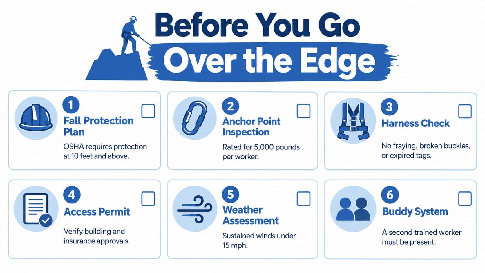A safety checklist titled Before You Go Over the Edge for workers performing high-rise tasks.
