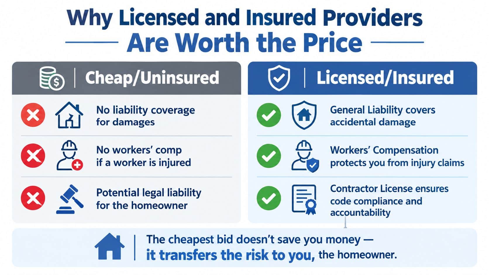A comparison chart explaining the financial risks and benefits of hiring licensed and insured versus unlicensed contractors.