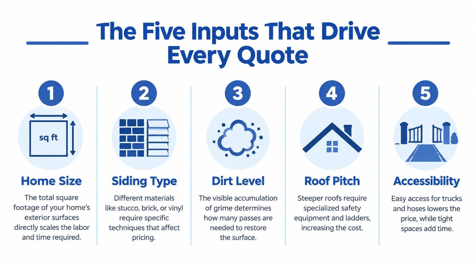An infographic showing the five main factors that influence the price of professional house washing services.
