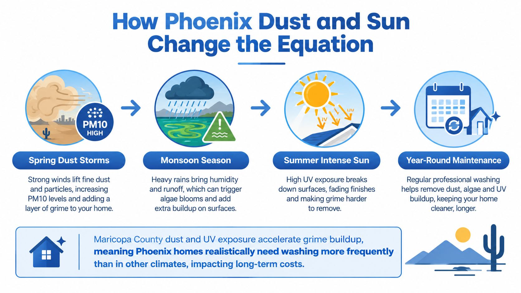 An infographic illustrating how Phoenix dust, monsoon rains, and intense sun affect home exterior maintenance requirements.