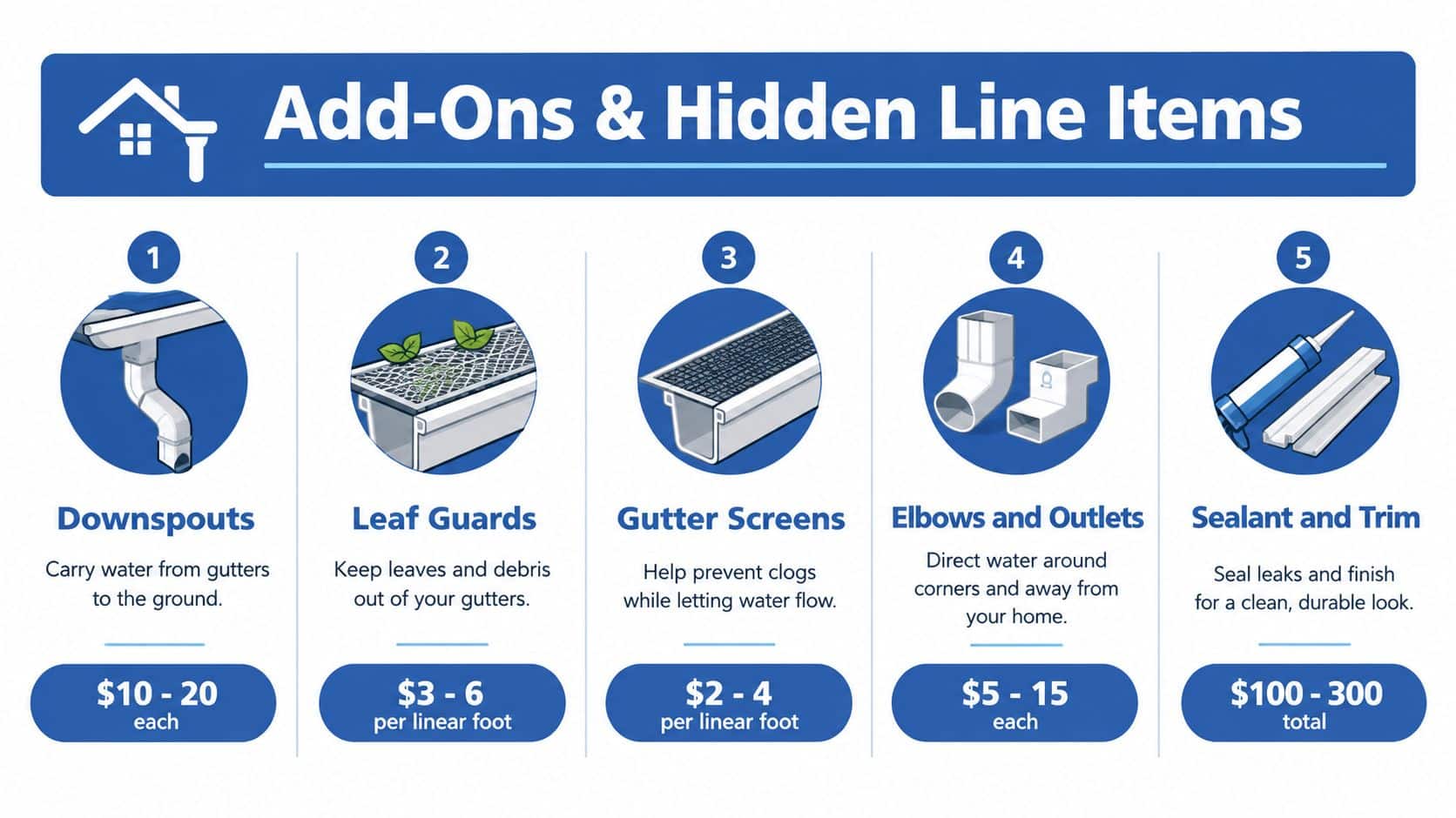 An infographic detailing common add-on costs for gutter systems including downspouts, leaf guards, and gutter screens.