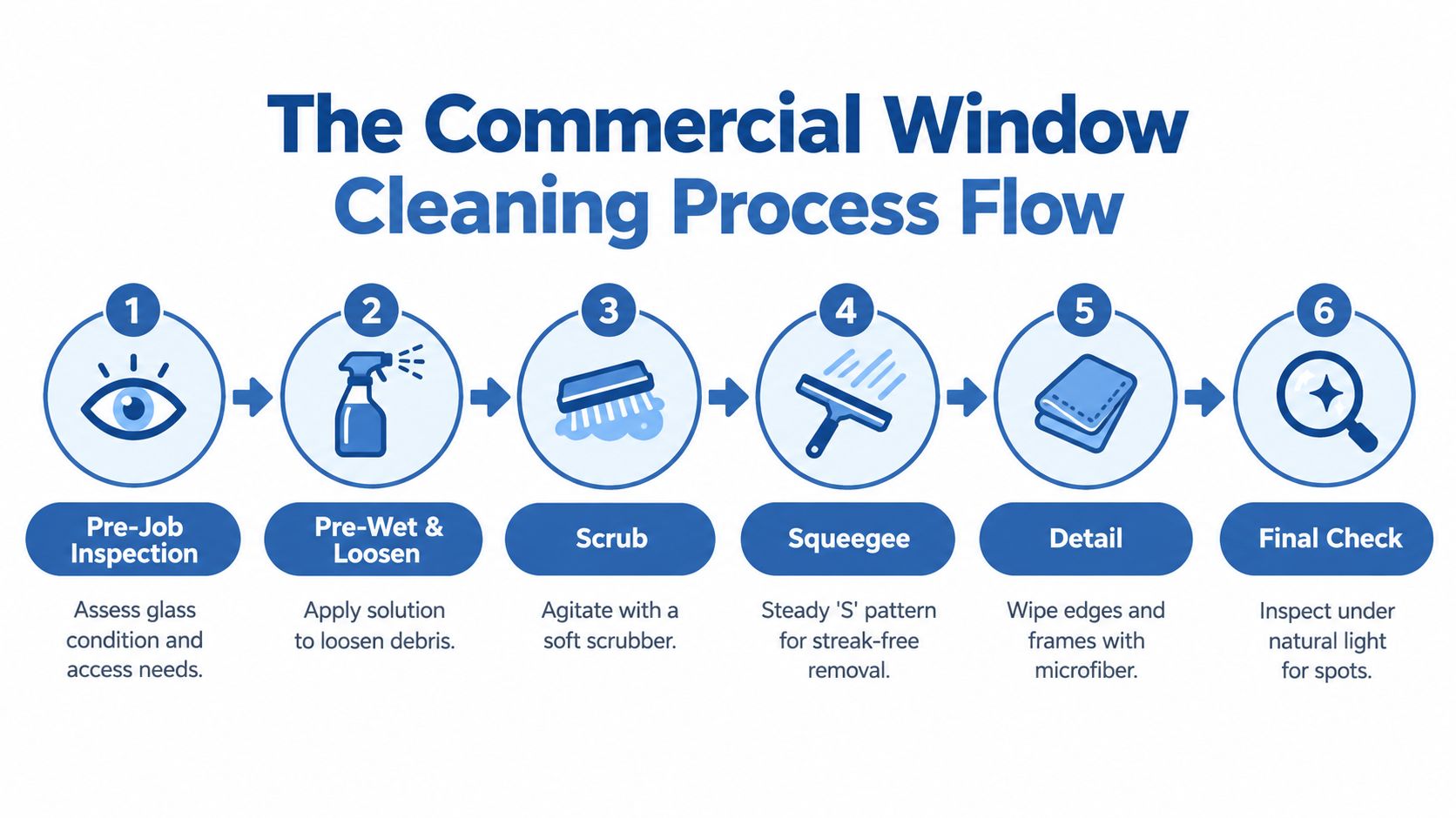 A six-step infographic illustrating the commercial window cleaning process from initial inspection to final quality check.