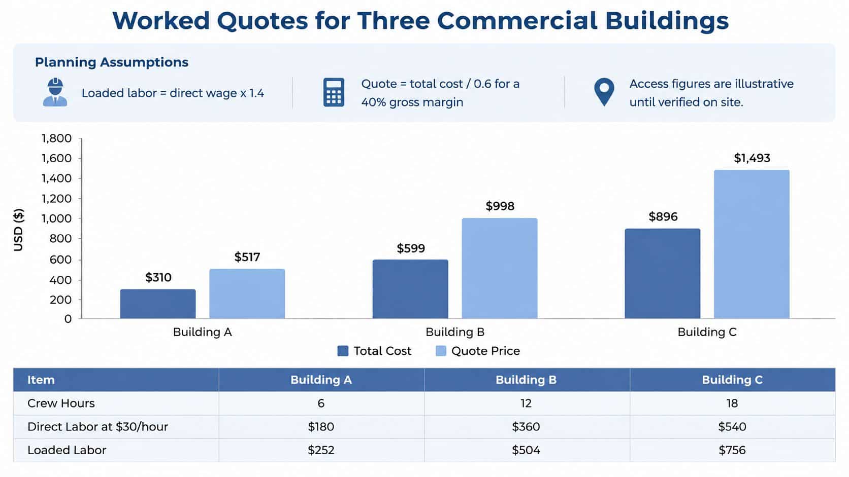 A bar chart comparing total cost versus quoted price for commercial window cleaning services across three different buildings.