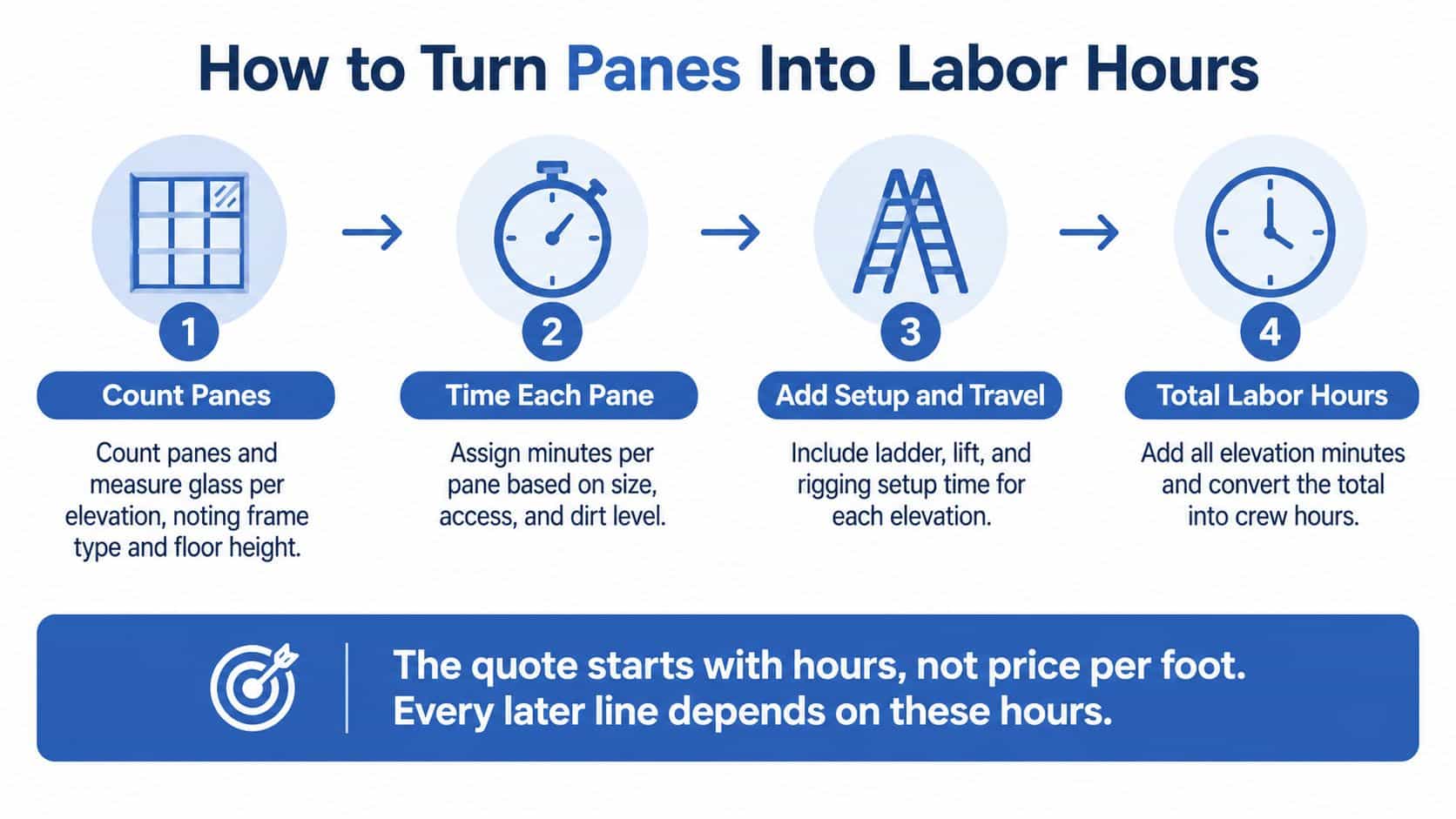 A four-step infographic illustrating how to calculate labor hours for commercial window cleaning projects.