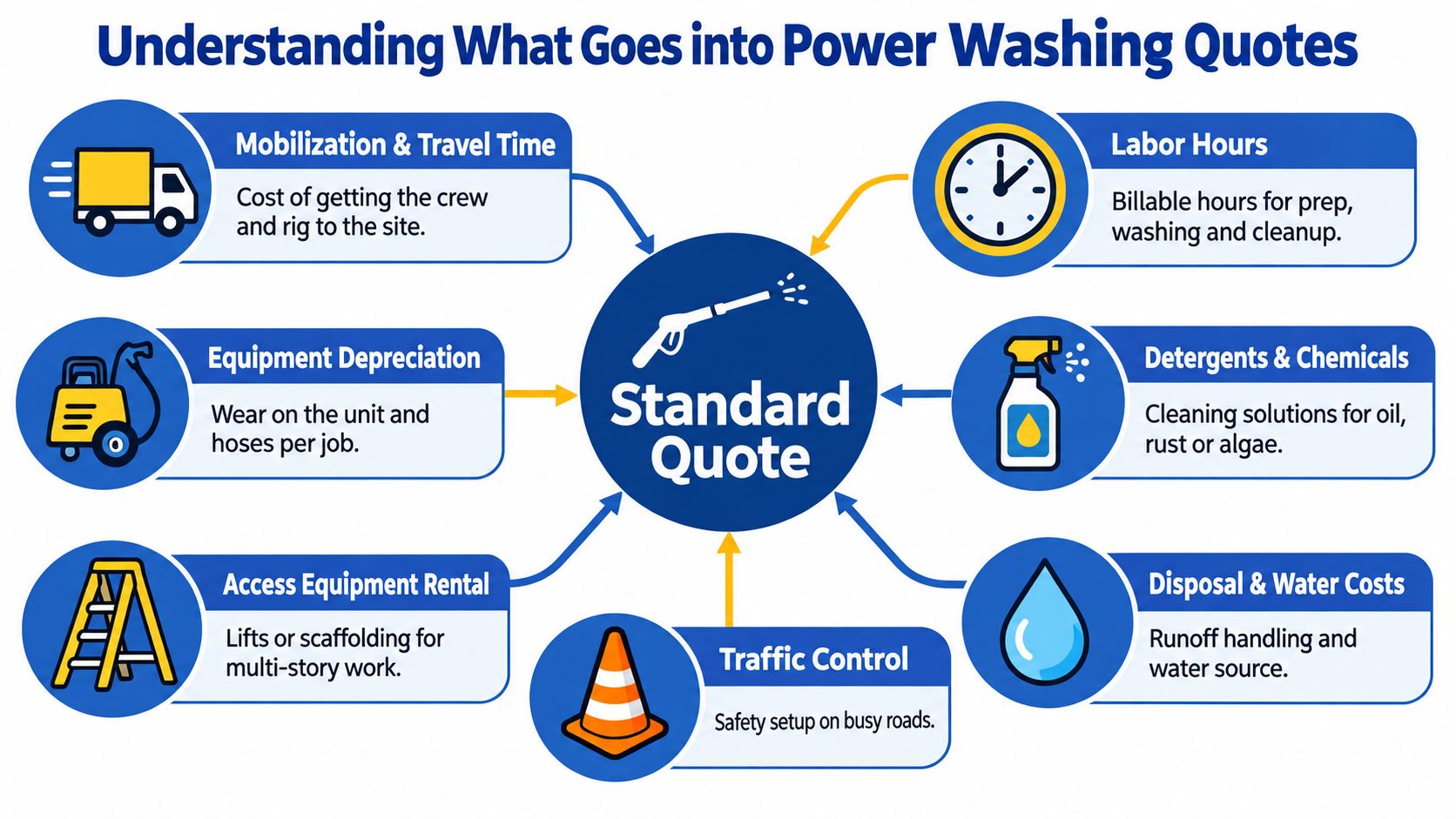 A diagram infographic explaining the various cost factors that make up a standard power washing service quote.