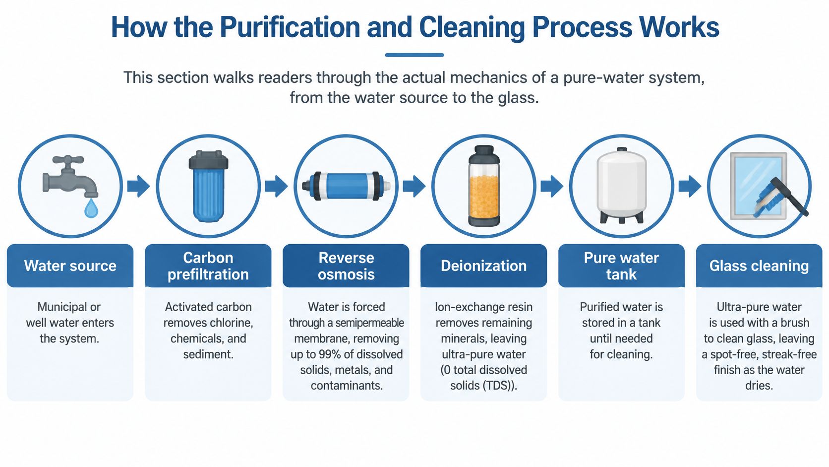 A diagram illustrating the six-step purification process for pure water used in professional glass cleaning systems.