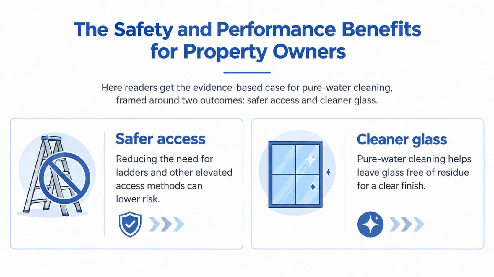 An infographic highlighting the safety and cleaner glass benefits of using pure-water window cleaning systems.