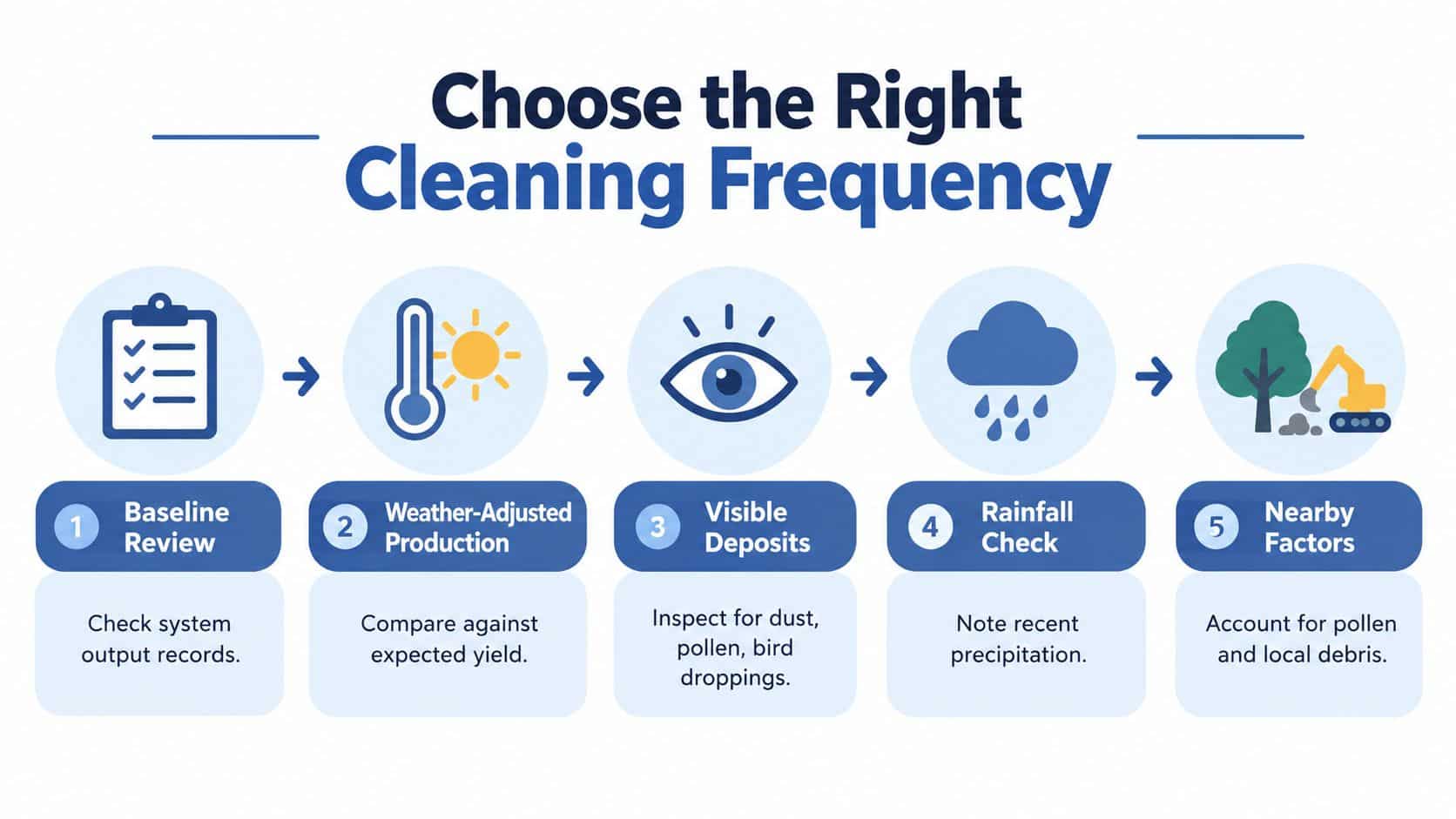 An infographic showing five steps to determine the optimal cleaning frequency for solar panel maintenance.
