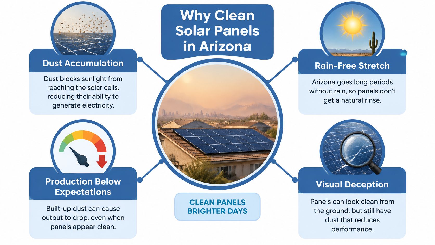 An infographic detailing why solar panel cleaning and maintenance is crucial for optimal energy production in Arizona.
