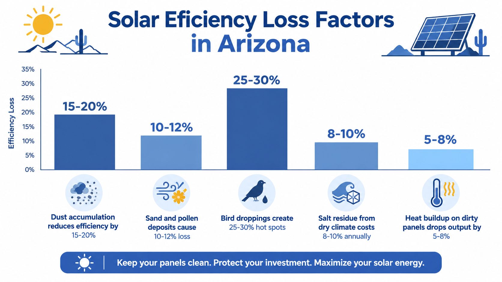 A bar chart showing various environmental factors that reduce solar panel energy efficiency in Arizona.