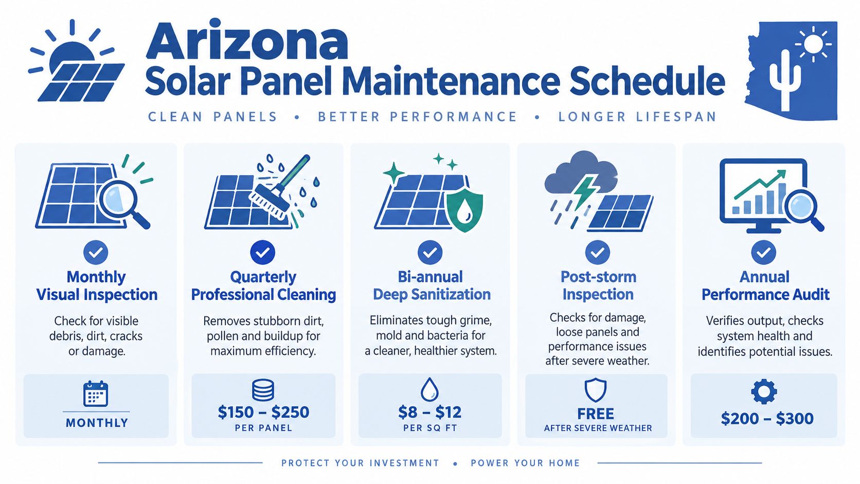An infographic detailing the Arizona solar panel maintenance schedule, including cleaning, inspections, and audit services with pricing.